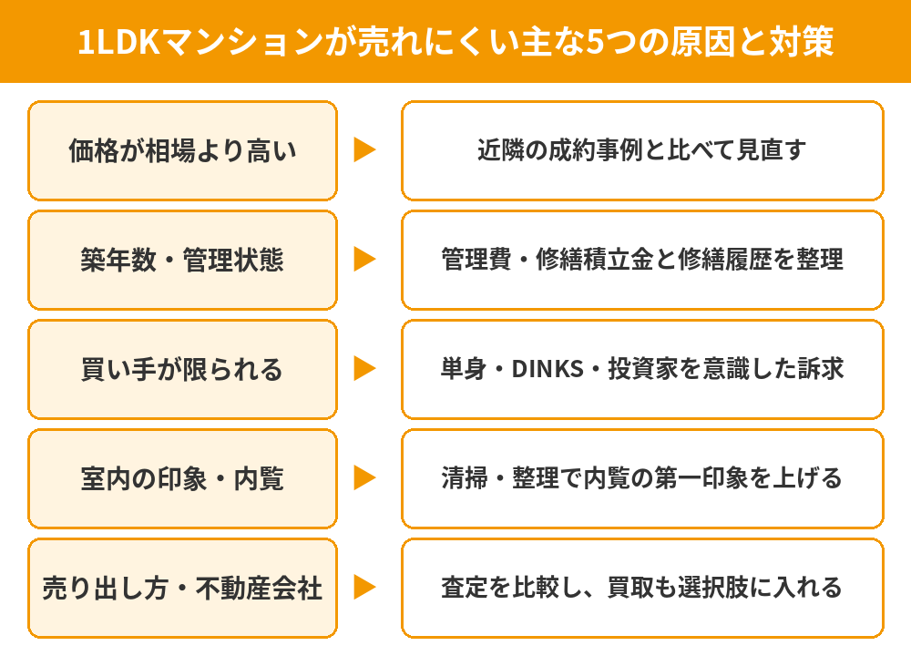 1LDKマンションが売れない主な原因と対策の図解|つくば市の不動産売却|ハウスドゥ つくば研究学園都市