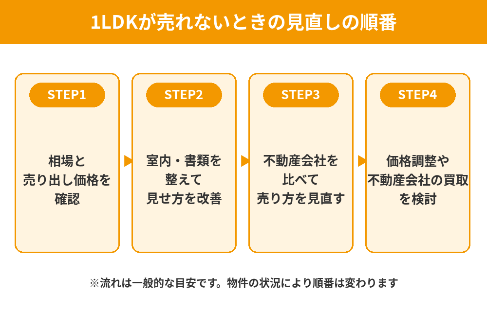1LDKマンションが売れないときの見直しの順番のフロー図|つくば市の不動産売却|ハウスドゥ つくば研究学園都市