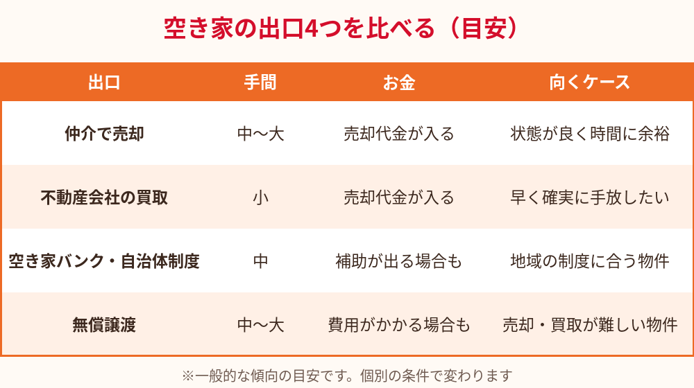 空き家の出口4つ(売却・買取・空き家バンク・無償譲渡)の比較表|ハウスドゥ つくば研究学園都市