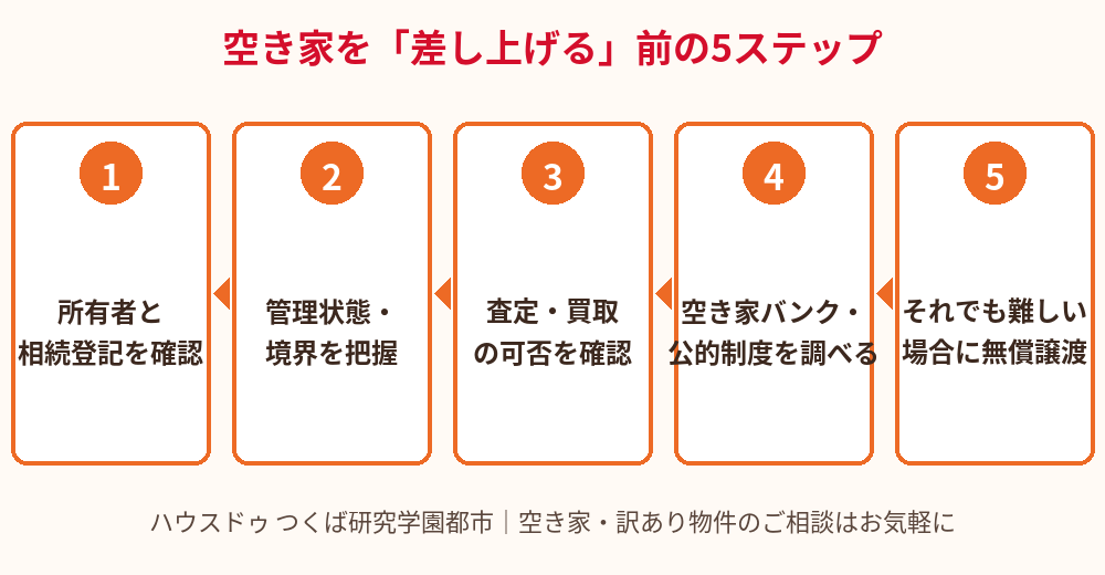 空き家を差し上げる前の5ステップ図|つくば市の空き家・不動産売却|ハウスドゥ つくば研究学園都市
