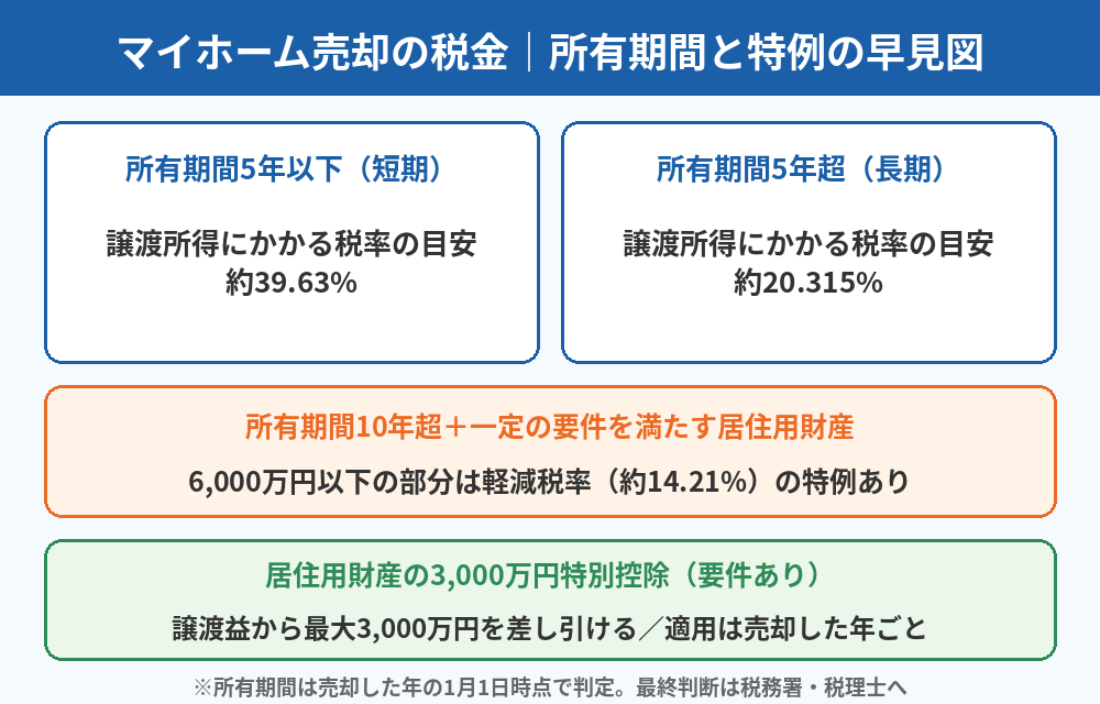 マイホーム売却の税金早見図|所有期間5年・10年と3,000万円控除|つくば市の不動産売却|ハウスドゥ つくば研究学園都市