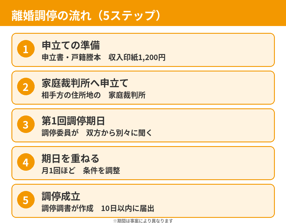 調停離婚の流れ|申立てから成立までの5ステップ|つくば市 ハウスドゥ つくば研究学園都市
