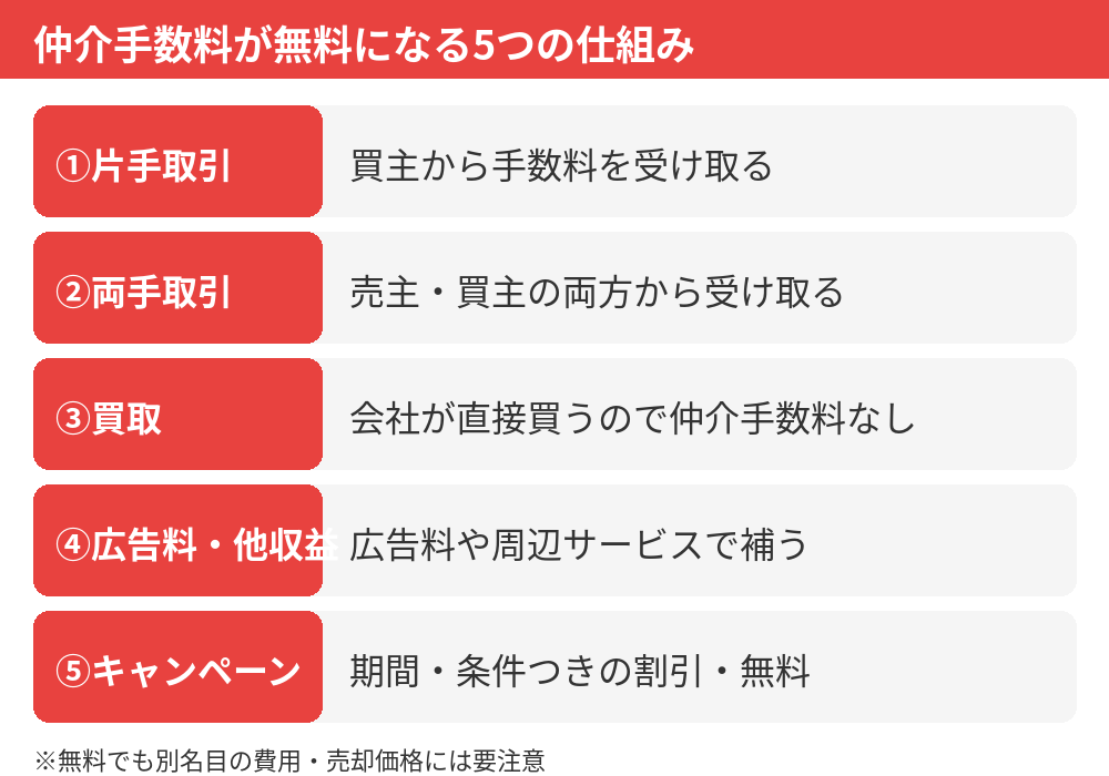 仲介手数料が無料になる仕組み・からくりの図解｜つくば市の不動産売却 ハウスドゥ つくば研究学園都市