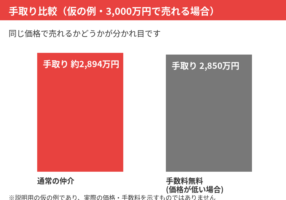 仲介手数料無料と通常仲介の手取り比較（仮の例）｜つくば市の不動産売却 ハウスドゥ つくば研究学園都市