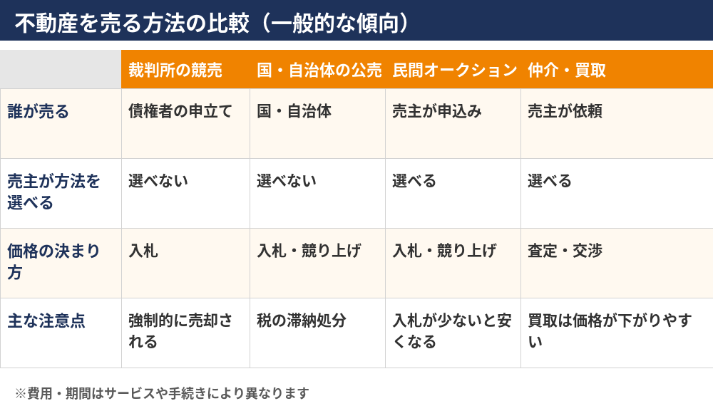不動産オークションの種類と仲介・買取の比較表|つくば市の不動産売却|ハウスドゥ つくば研究学園都市