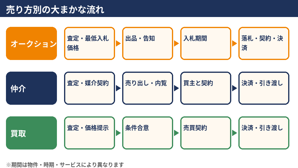 不動産を売る3つの方法の流れ|オークション・仲介・買取|つくば市の不動産売却|ハウスドゥ つくば研究学園都市
