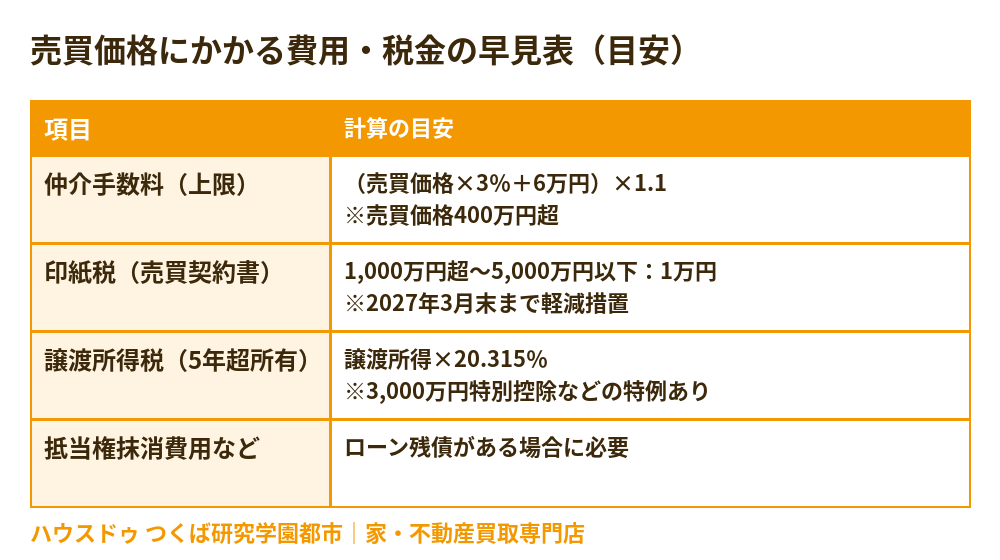 不動産の売買価格にかかる費用と税金の早見表（仲介手数料・印紙税・譲渡所得税）｜つくば市｜ハウスドゥ つくば研究学園都市