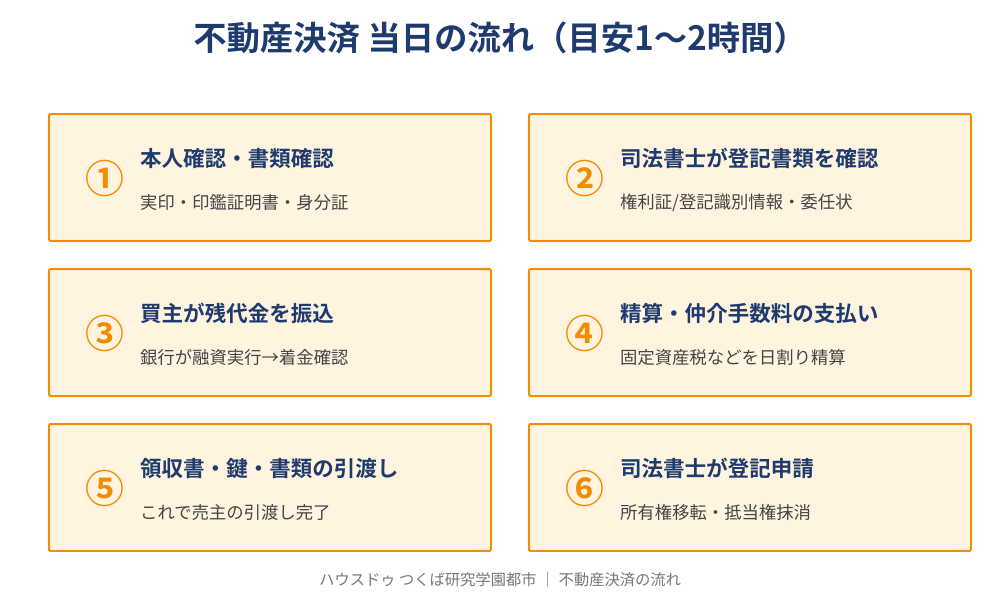 不動産決済の当日の流れ6ステップの図解|つくば市の不動産売却 ハウスドゥ つくば研究学園都市