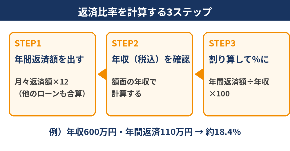 返済比率の計算方法3ステップの図解｜つくば市の住宅ローン｜ハウスドゥ つくば研究学園都市店