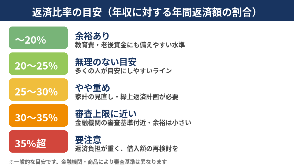 住宅ローンの返済比率の目安一覧（20%〜35%超）｜つくば市｜ハウスドゥ つくば研究学園都市店
