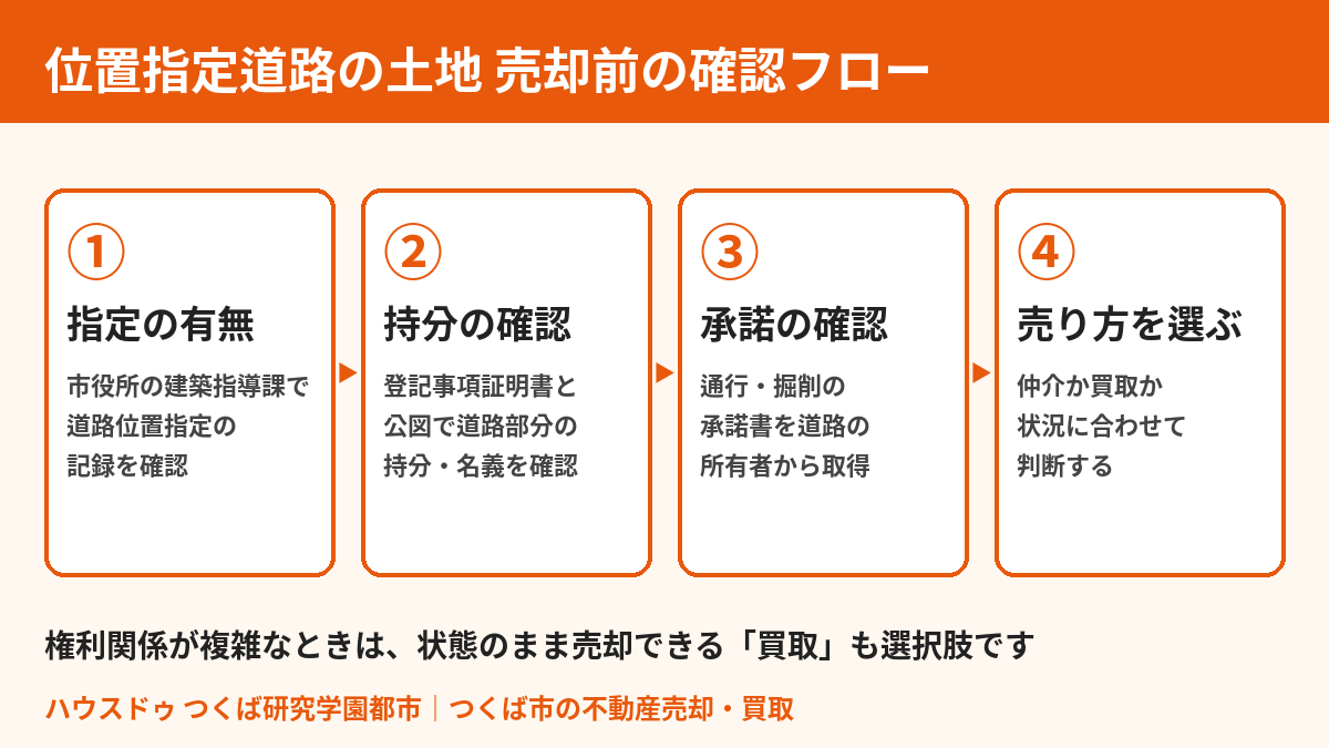 位置指定道路の土地を売却する前の確認フロー｜つくば市の不動産売却 ハウスドゥ つくば研究学園都市