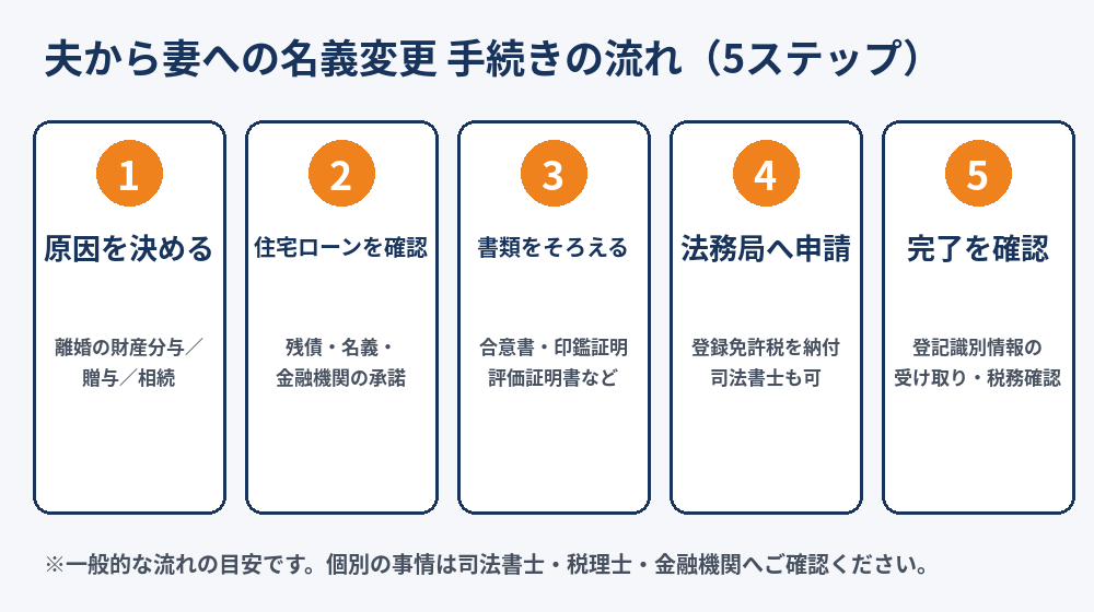 家の名義変更 夫から妻へ｜手続きの流れ5ステップ図解｜つくば市のハウスドゥ つくば研究学園都市