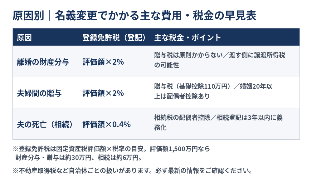 家の名義変更 夫から妻へ｜原因別の登録免許税と税金の早見表｜つくば市のハウスドゥ つくば研究学園都市