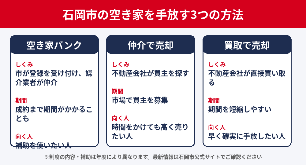 石岡市の空き家を手放す3つの方法の比較（空き家バンク・仲介・買取）｜ハウスドゥ