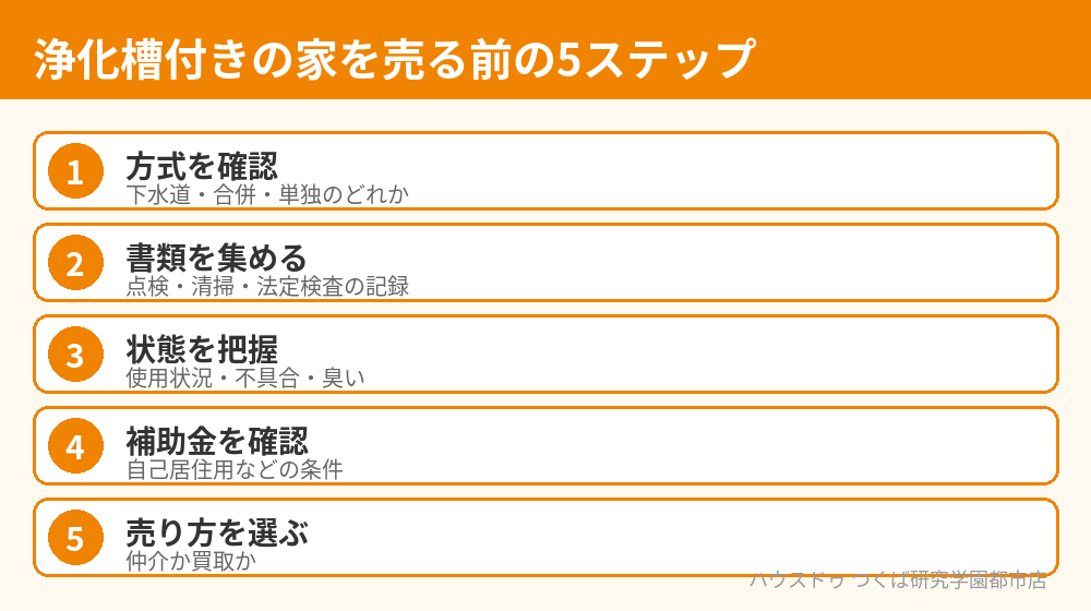 浄化槽付きの家を売る前の5ステップ｜つくば市の不動産売却 ハウスドゥ つくば研究学園都市店