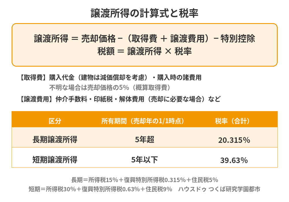 譲渡所得の計算式と税率(長期20.315%・短期39.63%)|不動産売却の確定申告|ハウスドゥ つくば研究学園都市
