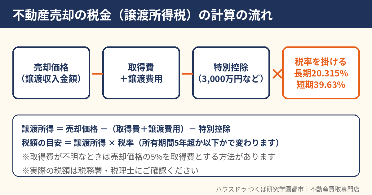 不動産売却の譲渡所得税の計算の流れ｜つくば市のハウスドゥ つくば研究学園都市