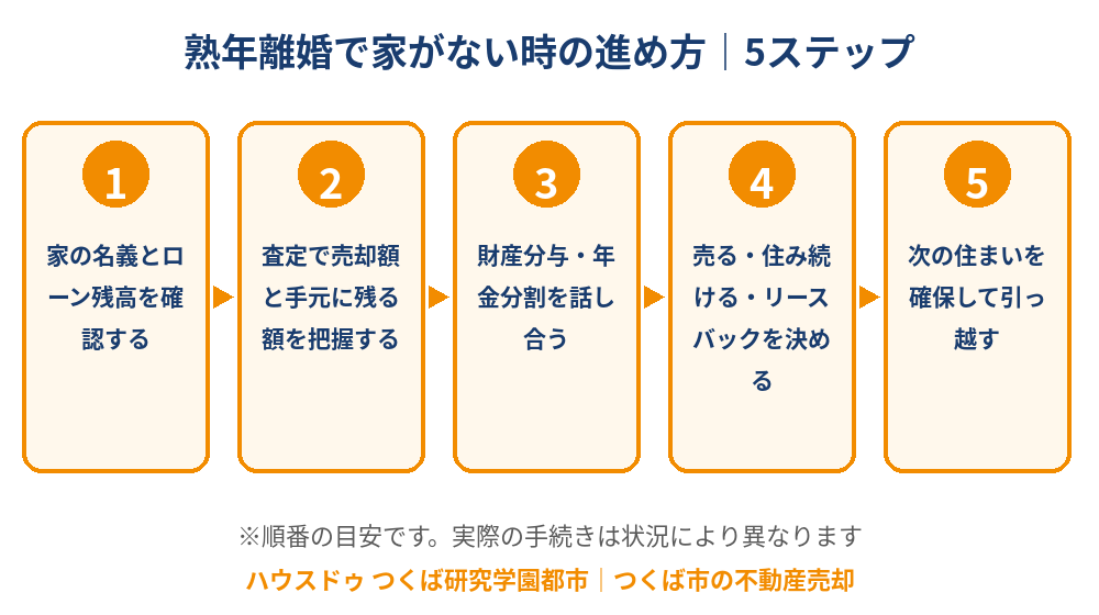 熟年離婚で家がない時の進め方5ステップ｜つくば市の不動産売却｜ハウスドゥ つくば研究学園都市