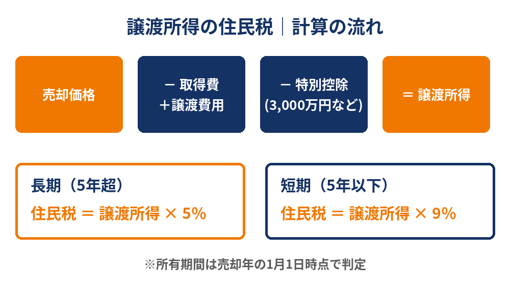 譲渡所得の住民税の計算の流れ｜売却価格から取得費・譲渡費用・特別控除を引き税率5％または9％をかける｜つくば市の不動産売却