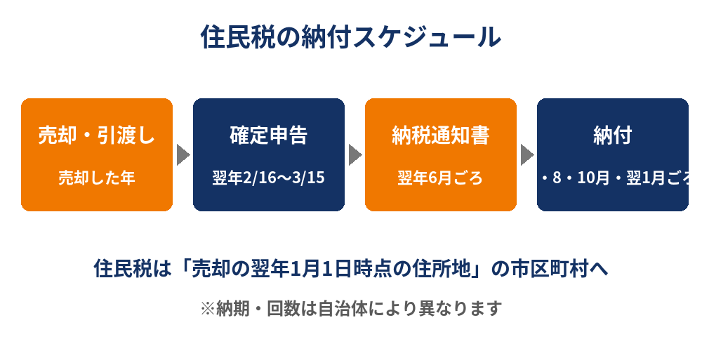 不動産売却の住民税の納付スケジュール｜売却年・確定申告・翌年6月の納税通知書｜ハウスドゥ つくば研究学園都市