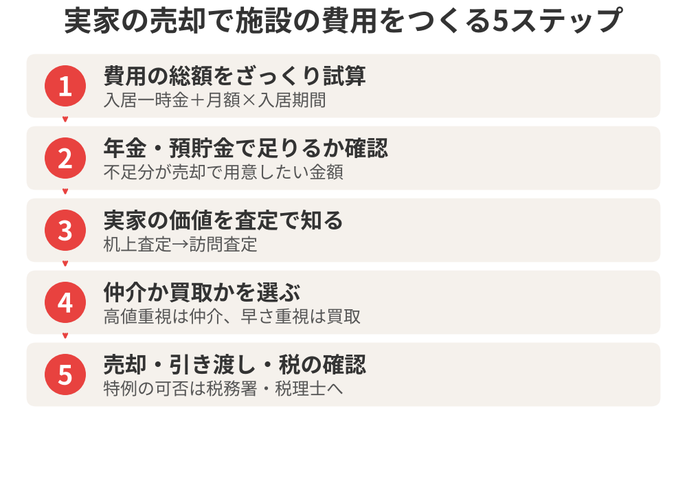 実家の売却で老人ホームの費用をつくる5ステップ｜つくば市の実家売却｜ハウスドゥ つくば研究学園都市