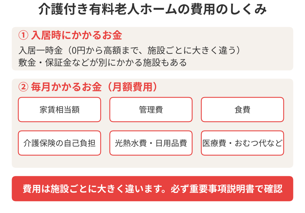 介護付き有料老人ホームの費用の内訳｜入居一時金と月額費用のしくみ｜つくば市のハウスドゥ つくば研究学園都市