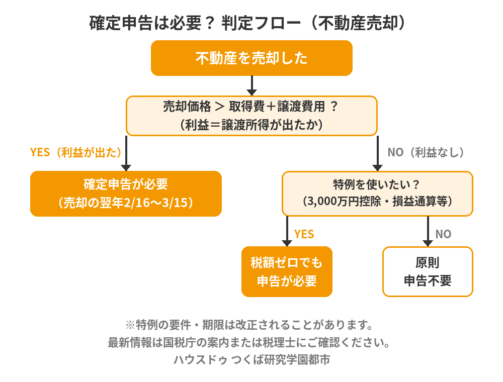 不動産売却の確定申告が必要か不要かの判定フロー(譲渡所得)|つくば市|ハウスドゥ つくば研究学園都市