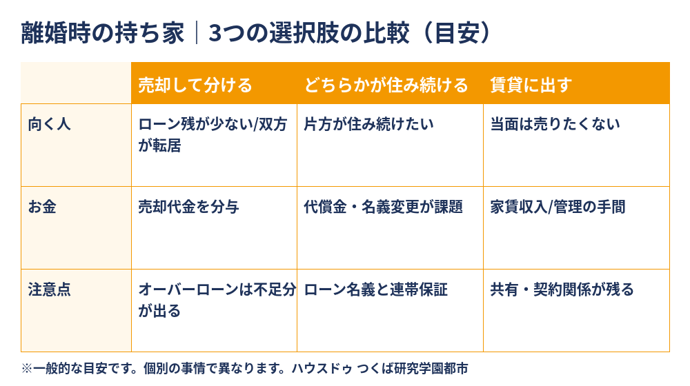 離婚時の持ち家の選択肢の比較|つくば市の不動産売却 ハウスドゥ つくば研究学園都市
