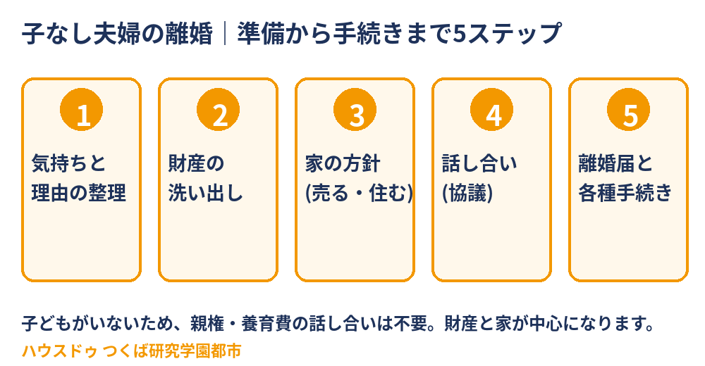 子なし夫婦の離婚の流れ5ステップ|つくば市 ハウスドゥ つくば研究学園都市