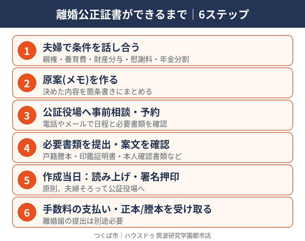 離婚公正証書の作り方と流れ6ステップの図解|公正証書とは|つくば市|ハウスドゥ 筑波研究学園都市店