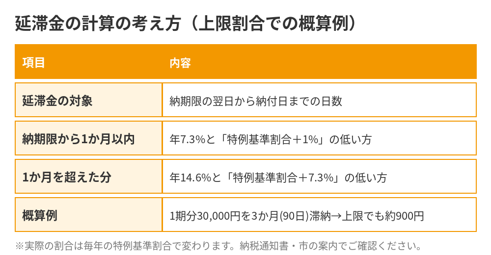 固定資産税の延滞金の計算の考え方と概算例（上限割合）｜つくば市｜ハウスドゥ つくば研究学園都市