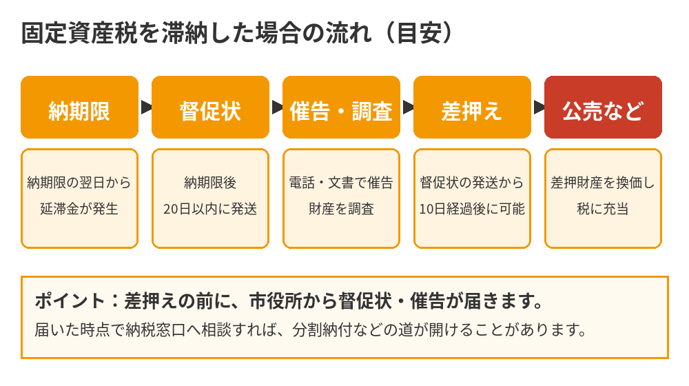 固定資産税を滞納した場合の流れ（延滞金・督促状・差押え・公売）｜つくば市｜ハウスドゥ つくば研究学園都市