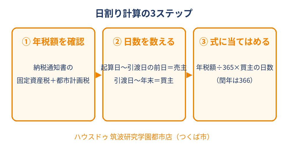 固定資産税の日割り計算の3ステップ｜年税額÷365×買主の日数｜つくば市の不動産売却