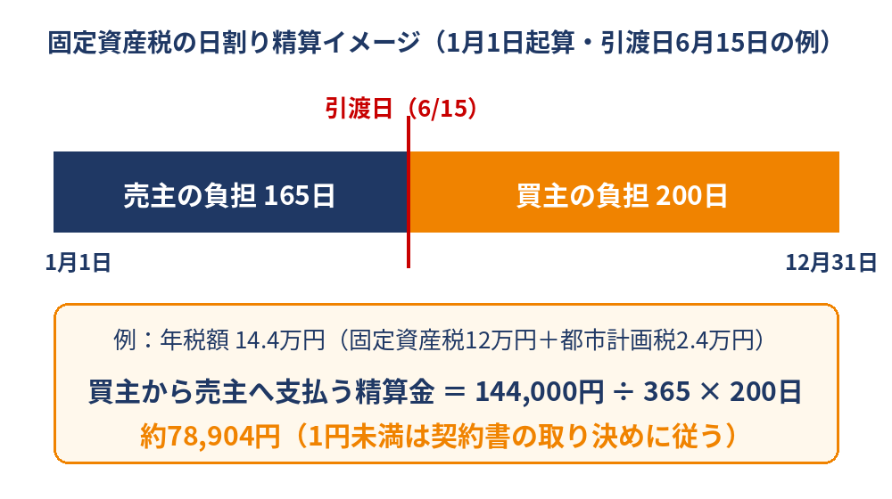 固定資産税の日割り精算イメージ｜売主165日・買主200日の負担例｜つくば市の不動産売却