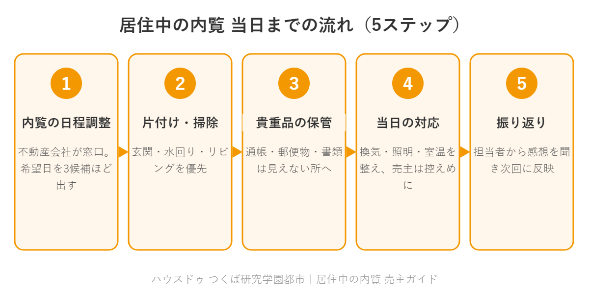 居住中の内覧 当日までの流れ5ステップ｜つくば市の不動産売却 ハウスドゥ つくば研究学園都市
