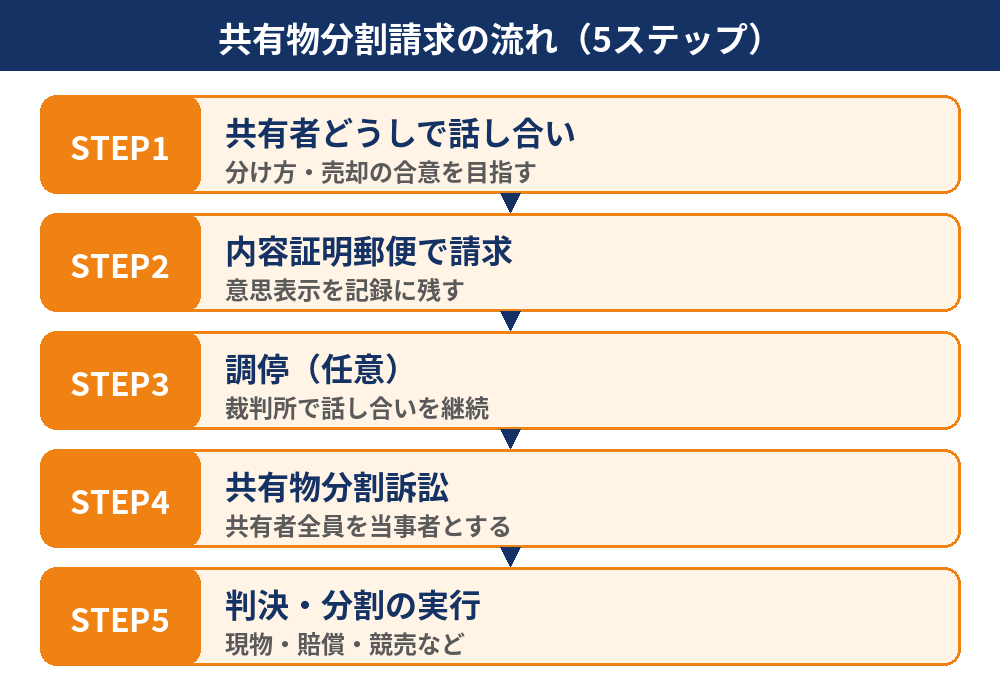 共有物分割請求の流れ（協議・内容証明・調停・訴訟・判決）｜つくば市の不動産売却 ハウスドゥ つくば研究学園都市