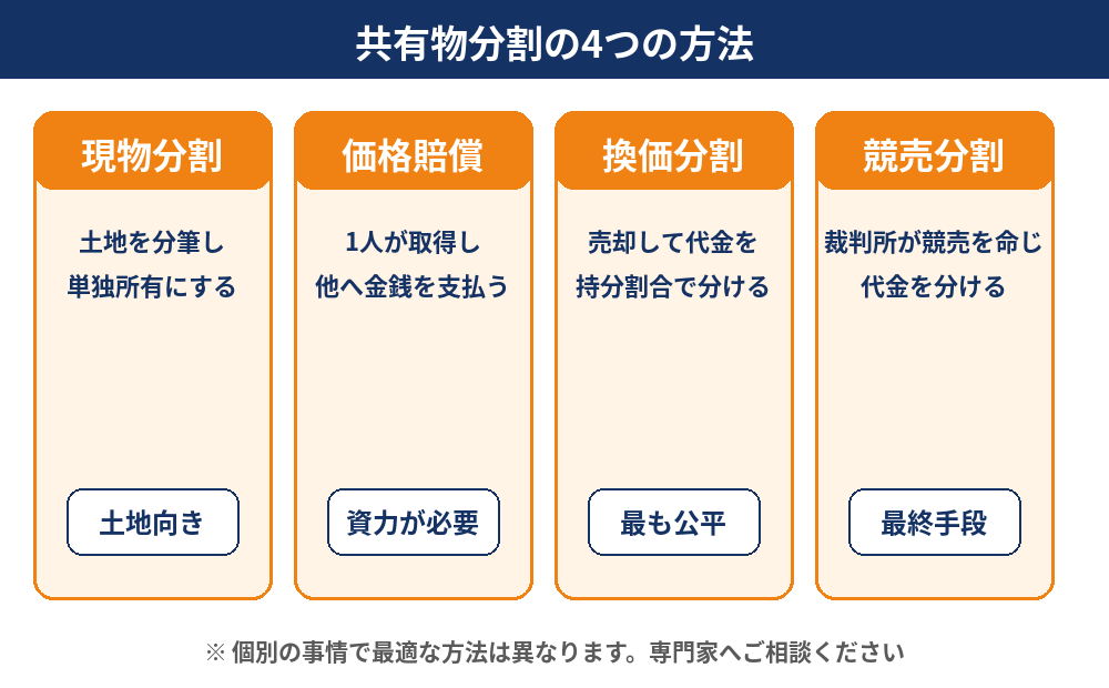 共有物分割の4つの方法（現物分割・価格賠償・換価分割・競売分割）｜つくば市の不動産売却 ハウスドゥ つくば研究学園都市