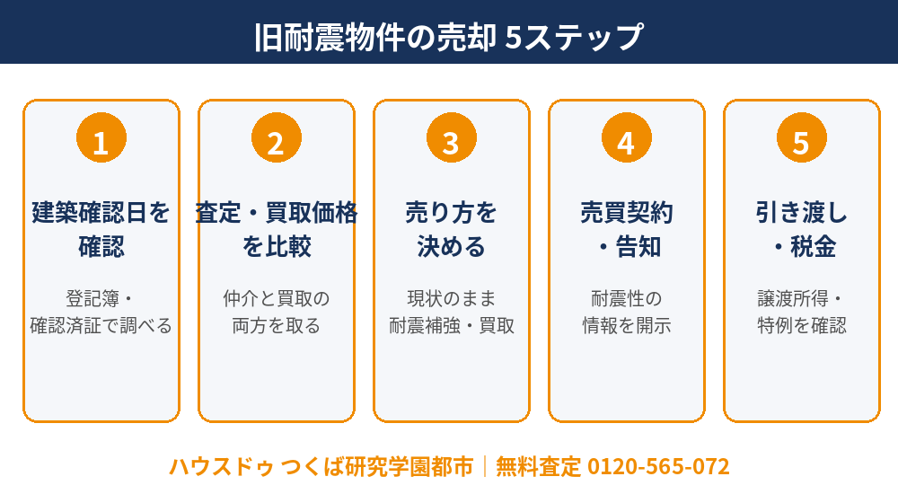 旧耐震物件の売却の流れ5ステップ|つくば市の不動産売却|ハウスドゥ つくば研究学園都市