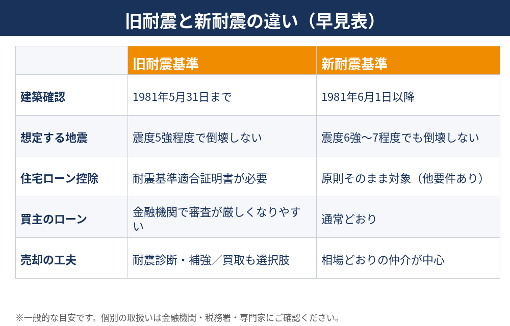 旧耐震と新耐震の違い早見表|つくば市の旧耐震売却|ハウスドゥ つくば研究学園都市