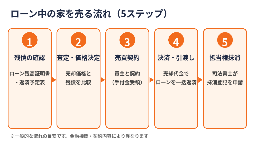 ローン中の家を売る流れ5ステップ|つくば市の不動産売却|ハウスドゥ 筑波研究学園都市