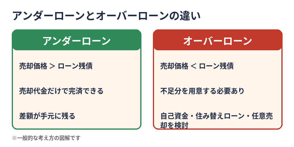 アンダーローンとオーバーローンの違い|ローン中の家を売る|つくば市のハウスドゥ 筑波研究学園都市