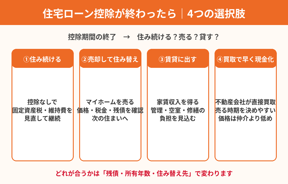住宅ローン控除が終わったら売却すべき?住み続ける・売却・賃貸・買取の4つの選択肢|つくば市|ハウスドゥ つくば研究学園都市