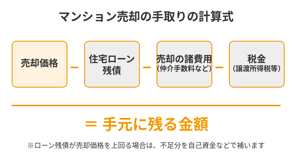 マンション売却で手元に残る金額の計算式（売却価格−ローン残債−諸費用−税金）｜つくば市｜ハウスドゥ つくば研究学園都市