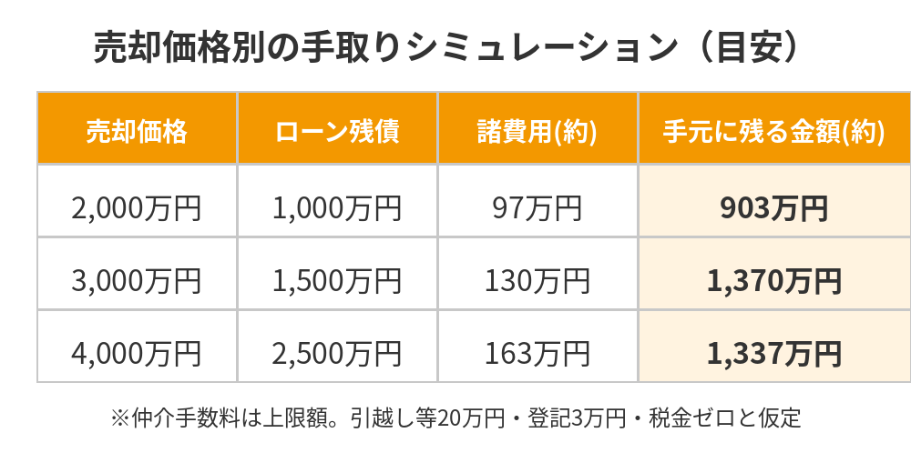 つくば市のマンション売却 売却価格別の手取りシミュレーション表｜ハウスドゥ つくば研究学園都市
