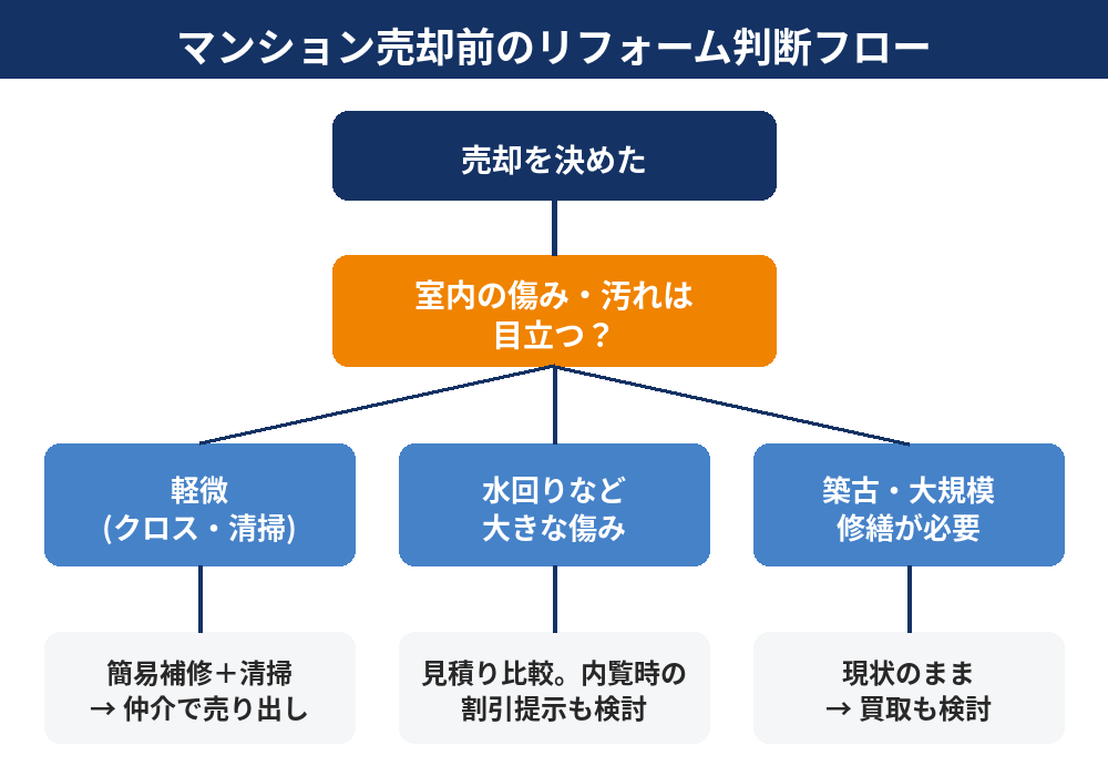 マンション売却前のリフォーム判断フロー｜つくば市の不動産売却｜ハウスドゥ つくば研究学園都市