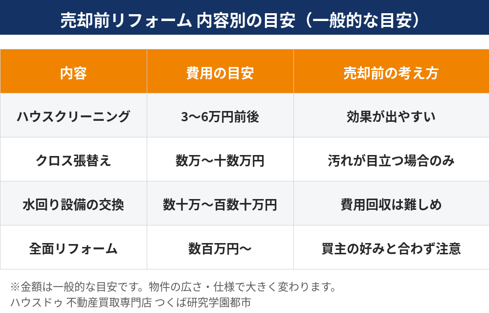 マンション売却前リフォームの費用の目安｜つくば市｜ハウスドゥ つくば研究学園都市
