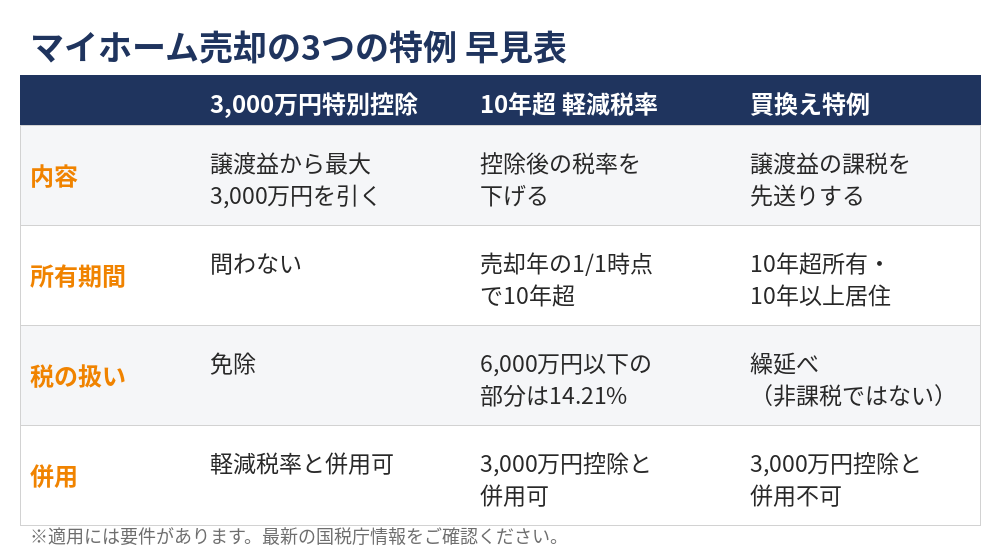 マイホーム特例の早見表｜3,000万円特別控除・10年超所有軽減税率・買換え特例の違い｜ハウスドゥ つくば研究学園都市