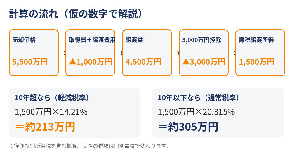 つくば市のマイホーム特例の計算例｜3,000万円控除と10年超所有軽減税率の税額比較｜ハウスドゥ つくば研究学園都市