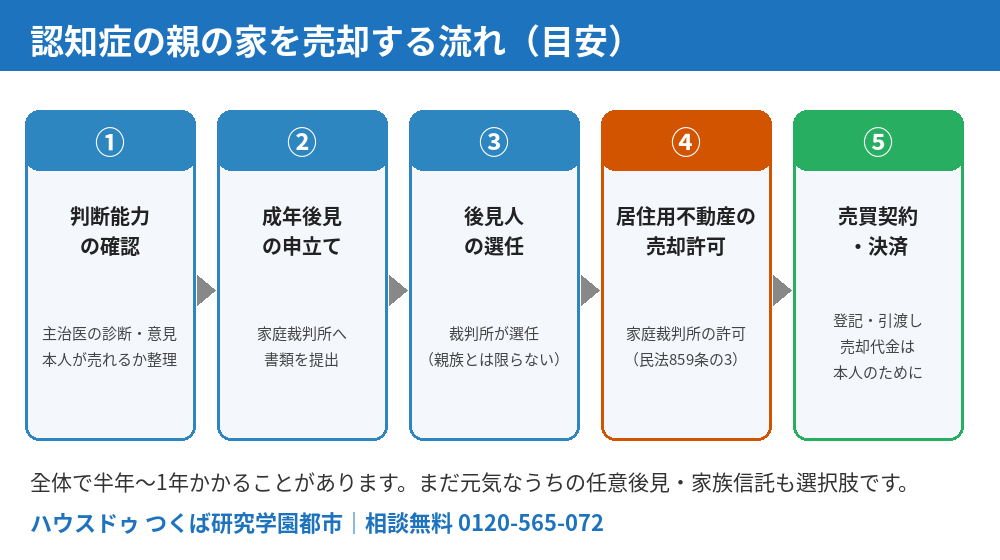 認知症の親の家を売却する流れ(成年後見・家庭裁判所の許可)|ハウスドゥ つくば研究学園都市