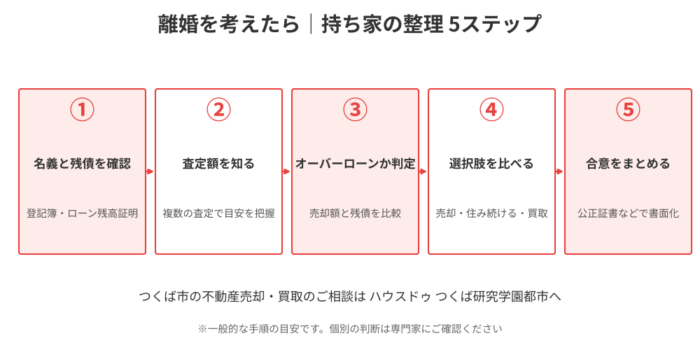 離婚を考えたら進めたい持ち家の整理5ステップ図解｜つくば市の不動産売却｜ハウスドゥ つくば研究学園都市